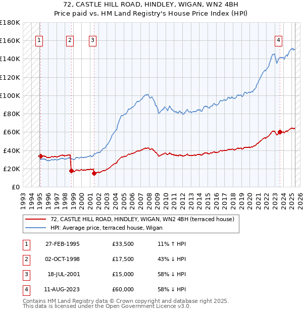 72, CASTLE HILL ROAD, HINDLEY, WIGAN, WN2 4BH: Price paid vs HM Land Registry's House Price Index