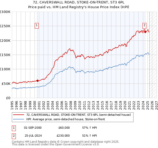 72, CAVERSWALL ROAD, STOKE-ON-TRENT, ST3 6PL: Price paid vs HM Land Registry's House Price Index