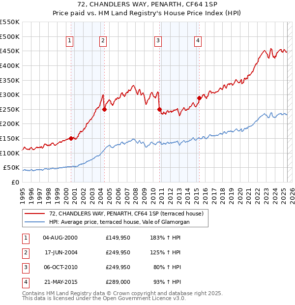 72, CHANDLERS WAY, PENARTH, CF64 1SP: Price paid vs HM Land Registry's House Price Index