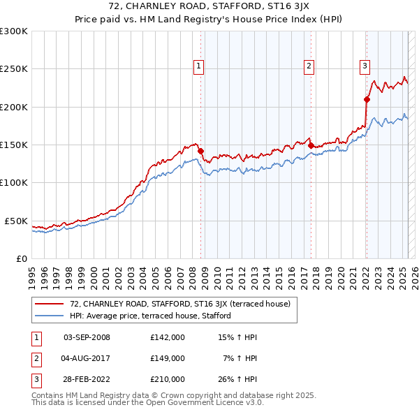 72, CHARNLEY ROAD, STAFFORD, ST16 3JX: Price paid vs HM Land Registry's House Price Index