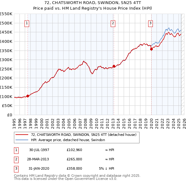 72, CHATSWORTH ROAD, SWINDON, SN25 4TT: Price paid vs HM Land Registry's House Price Index
