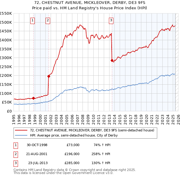 72, CHESTNUT AVENUE, MICKLEOVER, DERBY, DE3 9FS: Price paid vs HM Land Registry's House Price Index