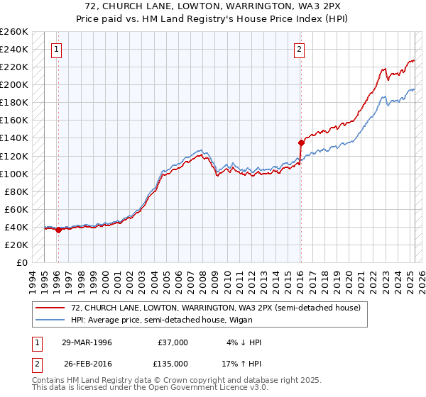 72, CHURCH LANE, LOWTON, WARRINGTON, WA3 2PX: Price paid vs HM Land Registry's House Price Index