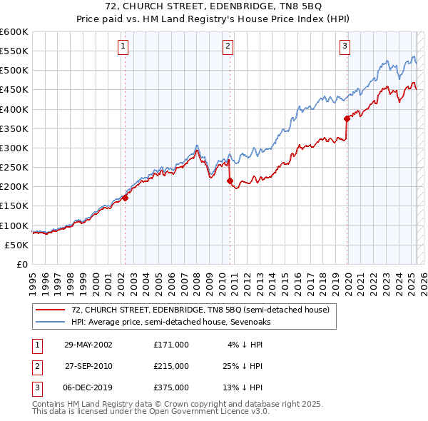 72, CHURCH STREET, EDENBRIDGE, TN8 5BQ: Price paid vs HM Land Registry's House Price Index