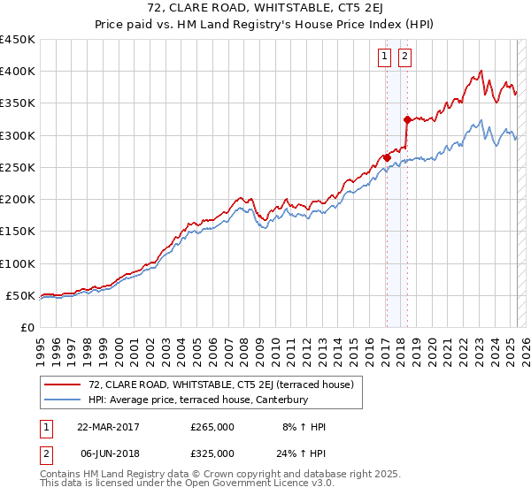 72, CLARE ROAD, WHITSTABLE, CT5 2EJ: Price paid vs HM Land Registry's House Price Index