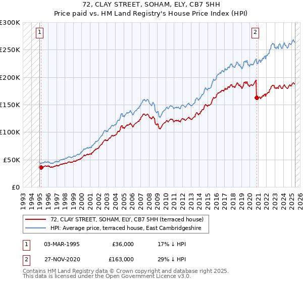 72, CLAY STREET, SOHAM, ELY, CB7 5HH: Price paid vs HM Land Registry's House Price Index