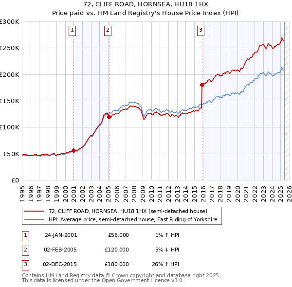 72, CLIFF ROAD, HORNSEA, HU18 1HX: Price paid vs HM Land Registry's House Price Index