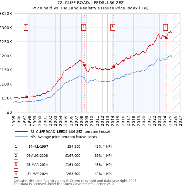 72, CLIFF ROAD, LEEDS, LS6 2EZ: Price paid vs HM Land Registry's House Price Index