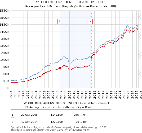 72, CLIFFORD GARDENS, BRISTOL, BS11 0EE: Price paid vs HM Land Registry's House Price Index