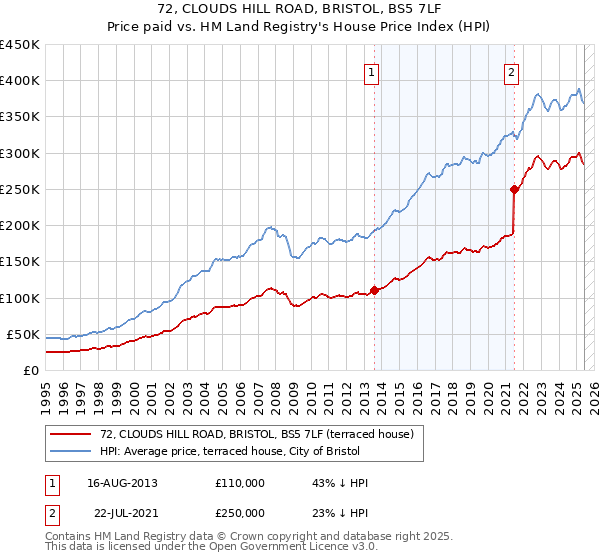 72, CLOUDS HILL ROAD, BRISTOL, BS5 7LF: Price paid vs HM Land Registry's House Price Index