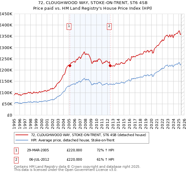 72, CLOUGHWOOD WAY, STOKE-ON-TRENT, ST6 4SB: Price paid vs HM Land Registry's House Price Index