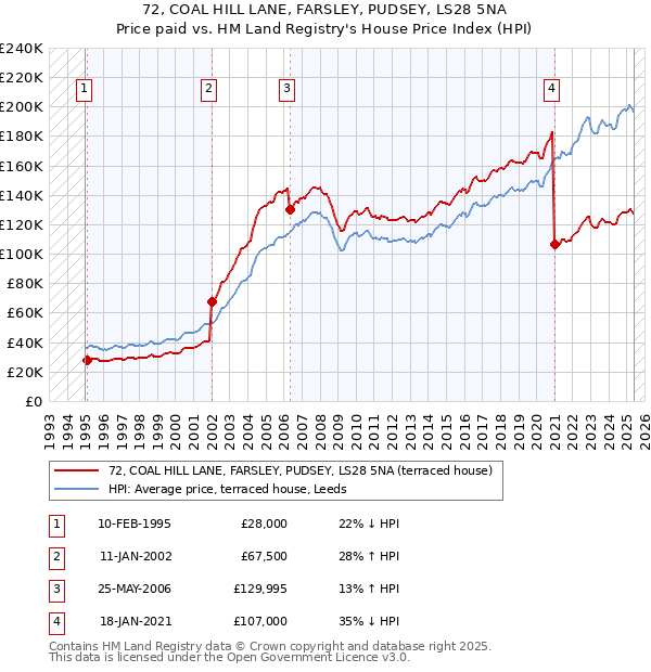 72, COAL HILL LANE, FARSLEY, PUDSEY, LS28 5NA: Price paid vs HM Land Registry's House Price Index