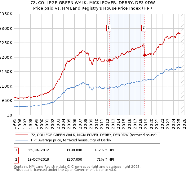 72, COLLEGE GREEN WALK, MICKLEOVER, DERBY, DE3 9DW: Price paid vs HM Land Registry's House Price Index