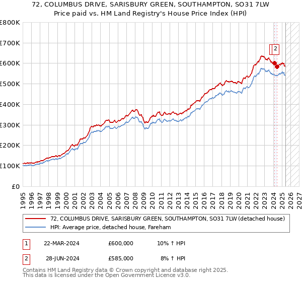 72, COLUMBUS DRIVE, SARISBURY GREEN, SOUTHAMPTON, SO31 7LW: Price paid vs HM Land Registry's House Price Index