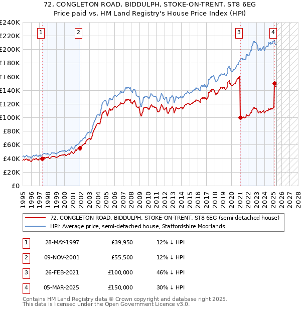 72, CONGLETON ROAD, BIDDULPH, STOKE-ON-TRENT, ST8 6EG: Price paid vs HM Land Registry's House Price Index