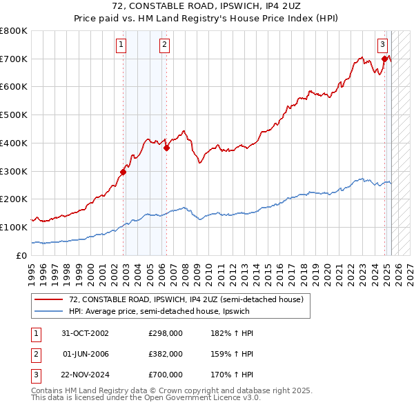 72, CONSTABLE ROAD, IPSWICH, IP4 2UZ: Price paid vs HM Land Registry's House Price Index