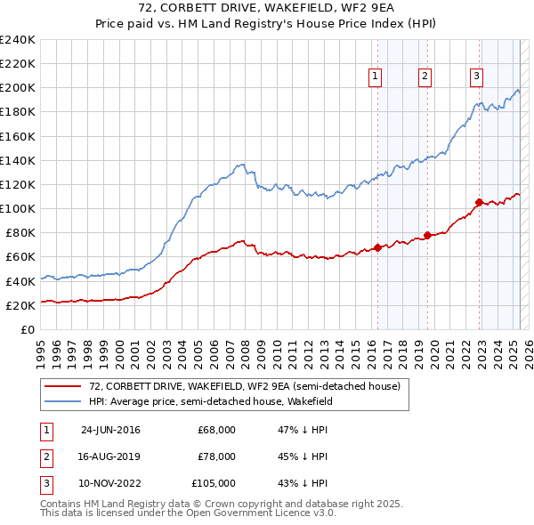 72, CORBETT DRIVE, WAKEFIELD, WF2 9EA: Price paid vs HM Land Registry's House Price Index