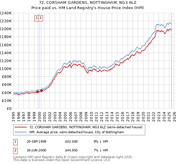 72, CORSHAM GARDENS, NOTTINGHAM, NG3 6LZ: Price paid vs HM Land Registry's House Price Index
