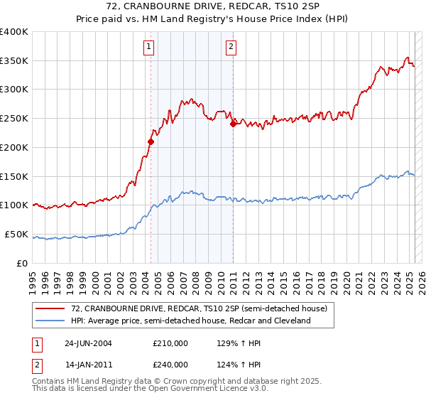72, CRANBOURNE DRIVE, REDCAR, TS10 2SP: Price paid vs HM Land Registry's House Price Index