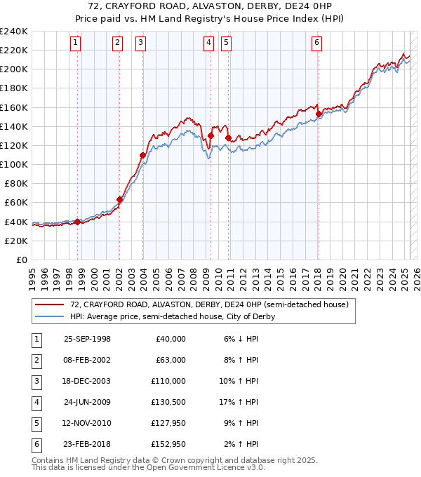 72, CRAYFORD ROAD, ALVASTON, DERBY, DE24 0HP: Price paid vs HM Land Registry's House Price Index
