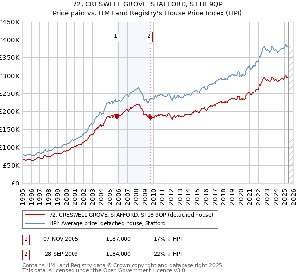 72, CRESWELL GROVE, STAFFORD, ST18 9QP: Price paid vs HM Land Registry's House Price Index