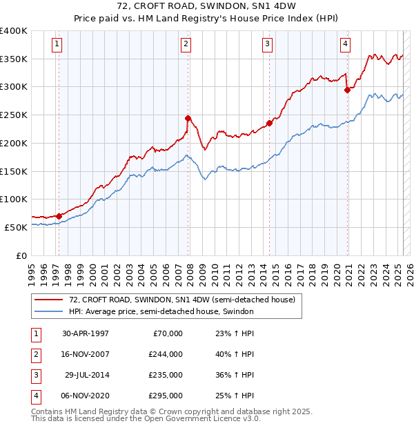 72, CROFT ROAD, SWINDON, SN1 4DW: Price paid vs HM Land Registry's House Price Index