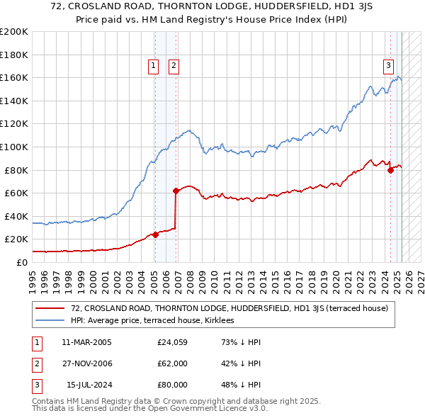 72, CROSLAND ROAD, THORNTON LODGE, HUDDERSFIELD, HD1 3JS: Price paid vs HM Land Registry's House Price Index