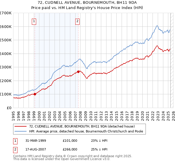 72, CUDNELL AVENUE, BOURNEMOUTH, BH11 9DA: Price paid vs HM Land Registry's House Price Index