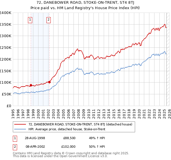 72, DANEBOWER ROAD, STOKE-ON-TRENT, ST4 8TJ: Price paid vs HM Land Registry's House Price Index