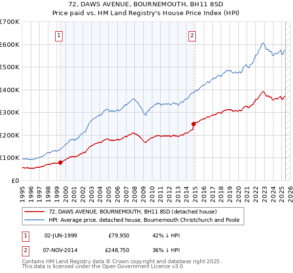 72, DAWS AVENUE, BOURNEMOUTH, BH11 8SD: Price paid vs HM Land Registry's House Price Index