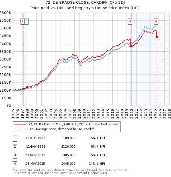 72, DE BRAOSE CLOSE, CARDIFF, CF5 2DJ: Price paid vs HM Land Registry's House Price Index