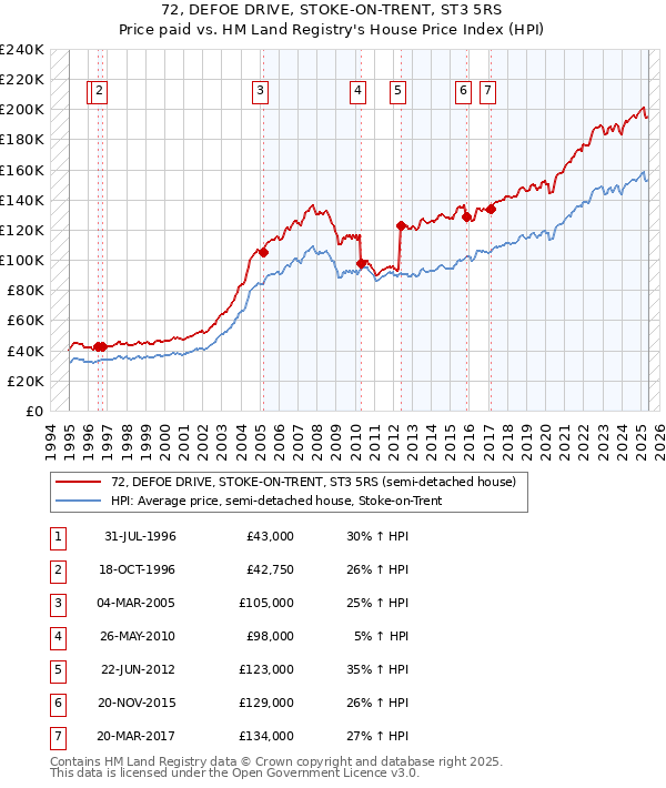 72, DEFOE DRIVE, STOKE-ON-TRENT, ST3 5RS: Price paid vs HM Land Registry's House Price Index