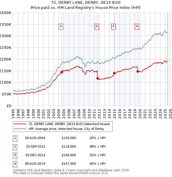 72, DERBY LANE, DERBY, DE23 8UD: Price paid vs HM Land Registry's House Price Index