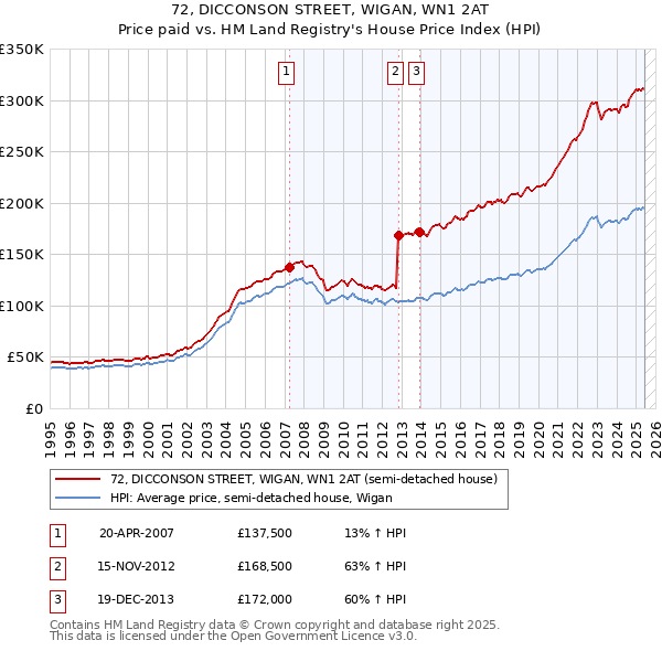 72, DICCONSON STREET, WIGAN, WN1 2AT: Price paid vs HM Land Registry's House Price Index