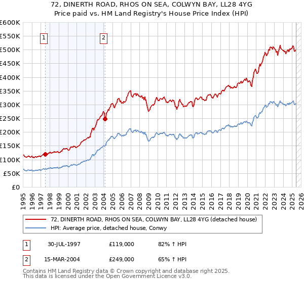 72, DINERTH ROAD, RHOS ON SEA, COLWYN BAY, LL28 4YG: Price paid vs HM Land Registry's House Price Index
