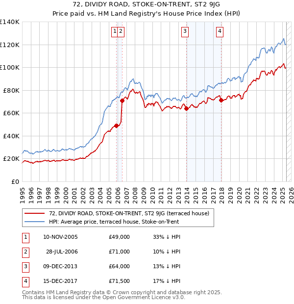 72, DIVIDY ROAD, STOKE-ON-TRENT, ST2 9JG: Price paid vs HM Land Registry's House Price Index