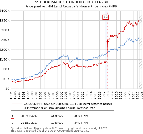 72, DOCKHAM ROAD, CINDERFORD, GL14 2BH: Price paid vs HM Land Registry's House Price Index