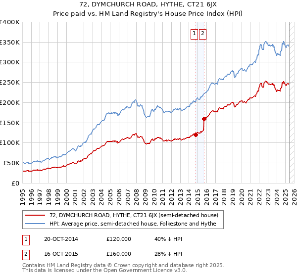 72, DYMCHURCH ROAD, HYTHE, CT21 6JX: Price paid vs HM Land Registry's House Price Index