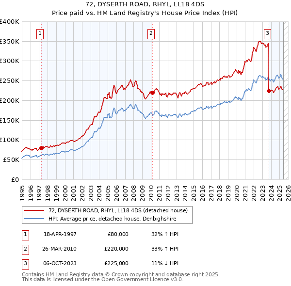 72, DYSERTH ROAD, RHYL, LL18 4DS: Price paid vs HM Land Registry's House Price Index