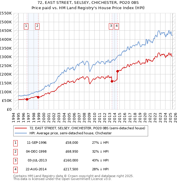 72, EAST STREET, SELSEY, CHICHESTER, PO20 0BS: Price paid vs HM Land Registry's House Price Index