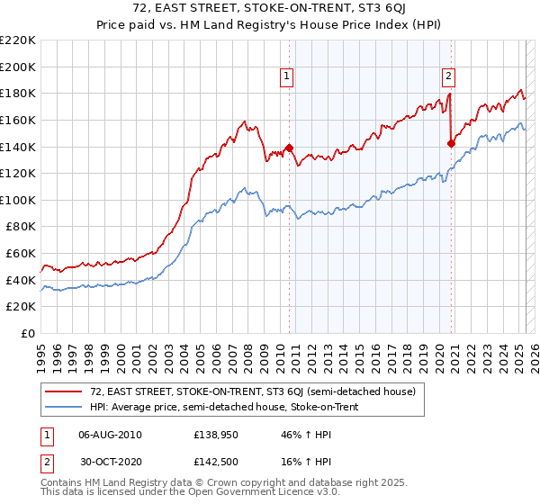 72, EAST STREET, STOKE-ON-TRENT, ST3 6QJ: Price paid vs HM Land Registry's House Price Index