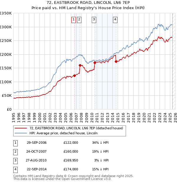 72, EASTBROOK ROAD, LINCOLN, LN6 7EP: Price paid vs HM Land Registry's House Price Index
