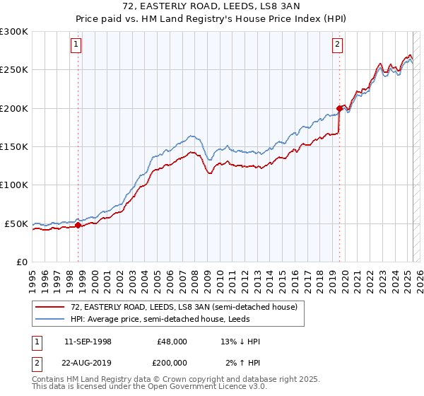 72, EASTERLY ROAD, LEEDS, LS8 3AN: Price paid vs HM Land Registry's House Price Index