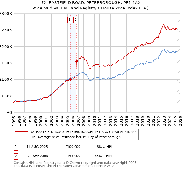 72, EASTFIELD ROAD, PETERBOROUGH, PE1 4AX: Price paid vs HM Land Registry's House Price Index