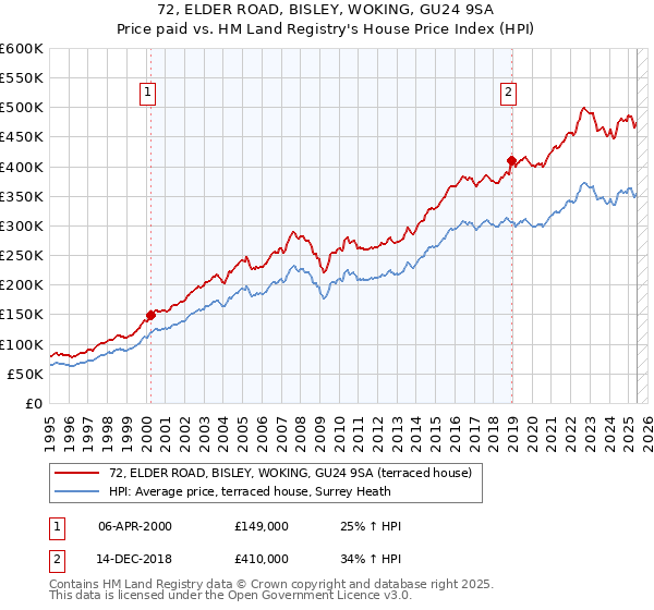 72, ELDER ROAD, BISLEY, WOKING, GU24 9SA: Price paid vs HM Land Registry's House Price Index