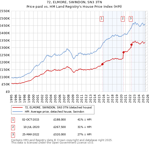 72, ELMORE, SWINDON, SN3 3TN: Price paid vs HM Land Registry's House Price Index