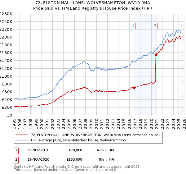 72, ELSTON HALL LANE, WOLVERHAMPTON, WV10 9HA: Price paid vs HM Land Registry's House Price Index