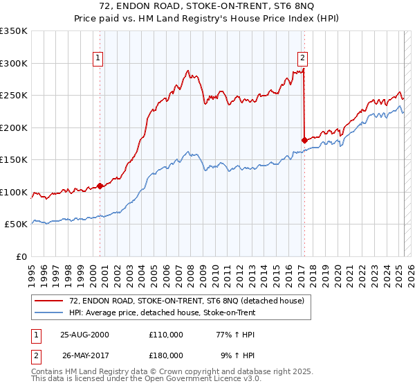 72, ENDON ROAD, STOKE-ON-TRENT, ST6 8NQ: Price paid vs HM Land Registry's House Price Index