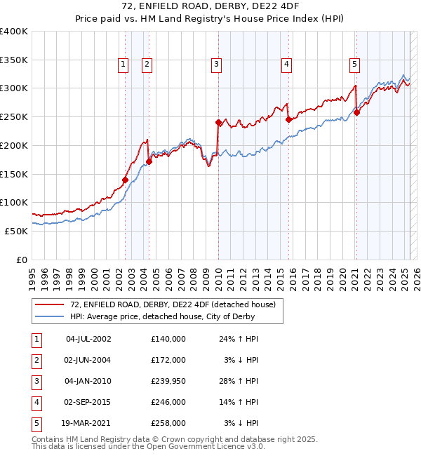 72, ENFIELD ROAD, DERBY, DE22 4DF: Price paid vs HM Land Registry's House Price Index
