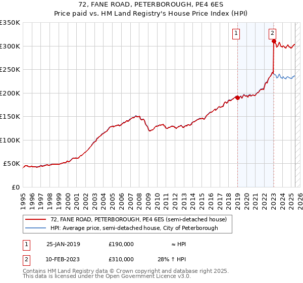 72, FANE ROAD, PETERBOROUGH, PE4 6ES: Price paid vs HM Land Registry's House Price Index